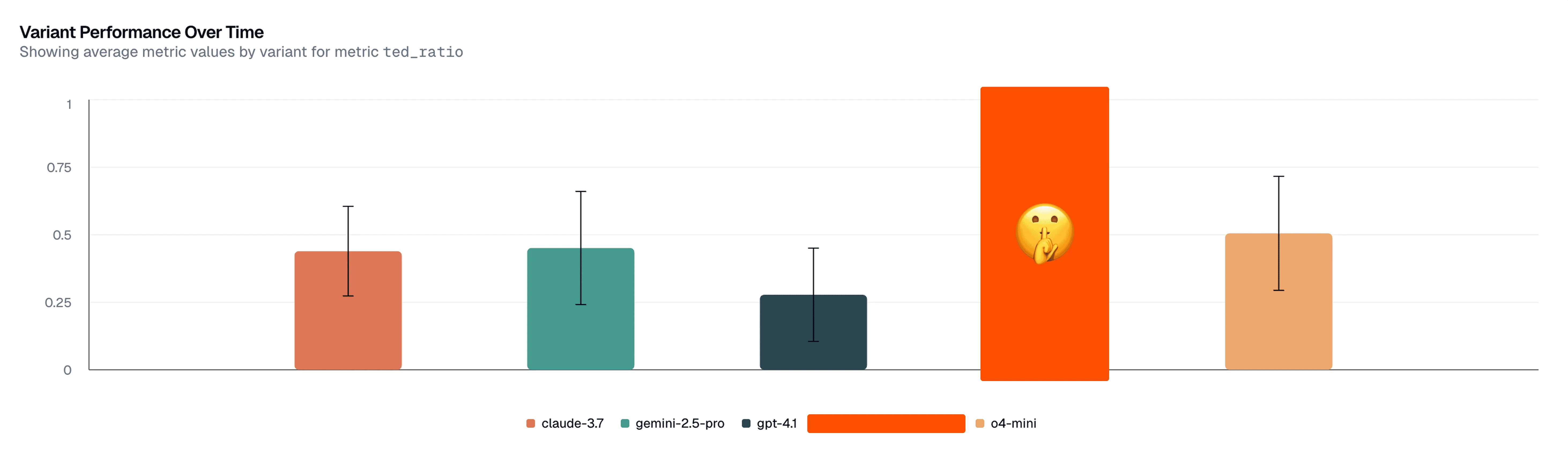 Diagram: Performance for Multiple Variants (LLMs)